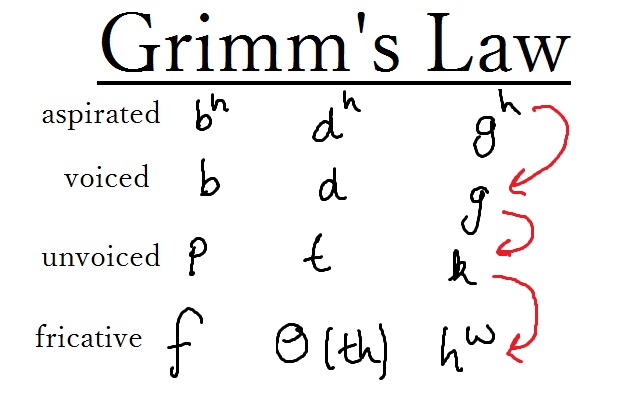 Grimm Law