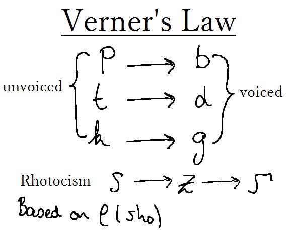 Grimm’s Law – Part 2 (Verner’s&nbsp;Law)