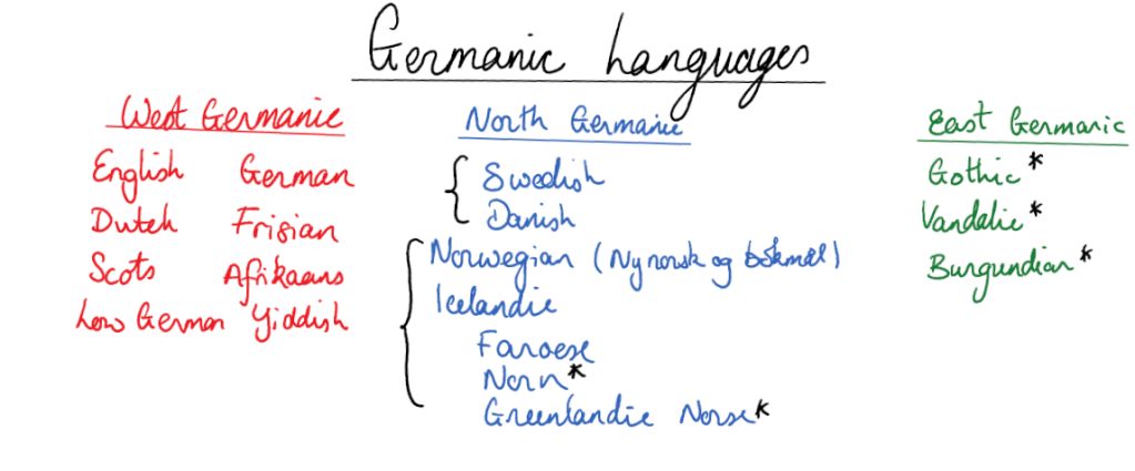 Language Profile: German
